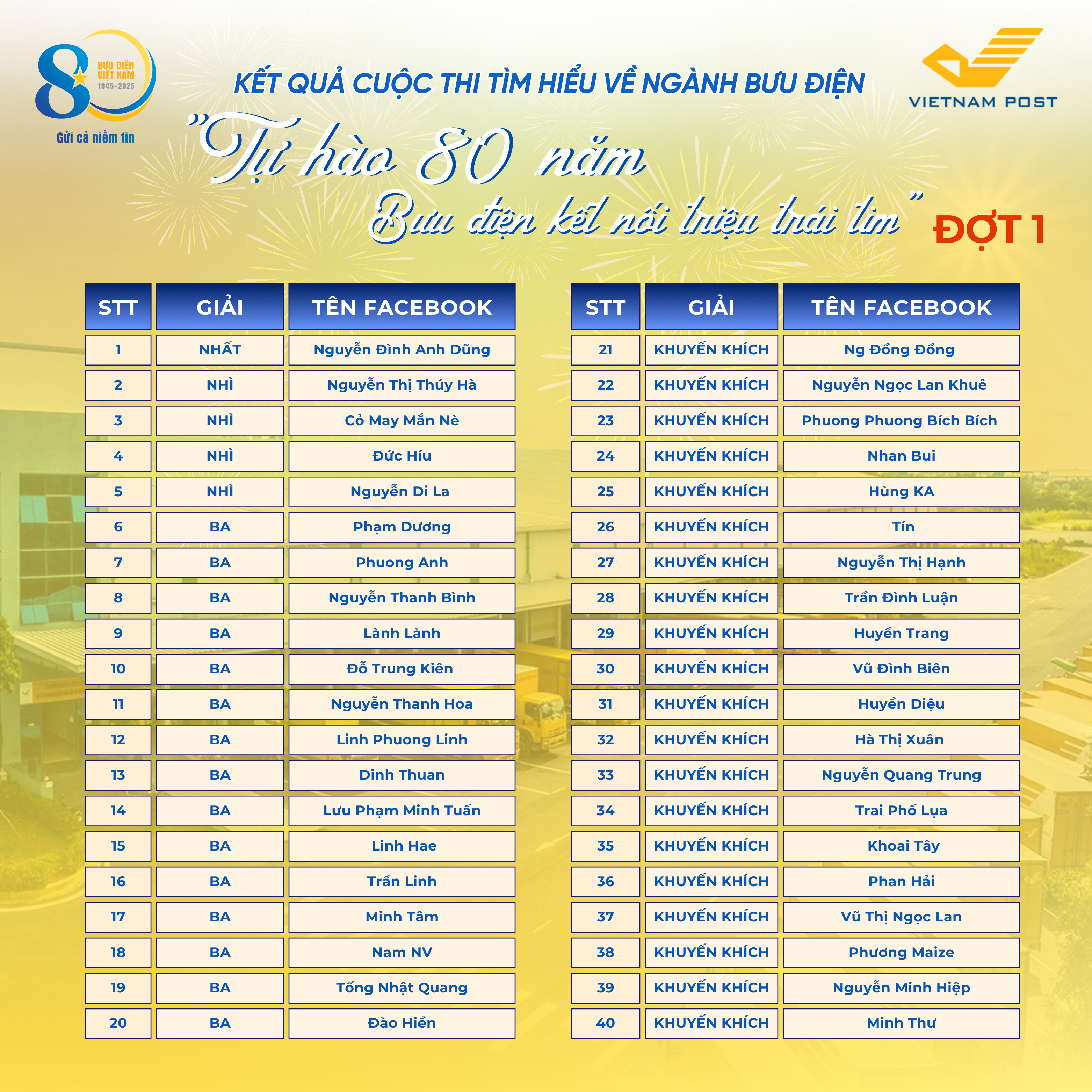 Công bố kết quả Cuộc thi tìm hiểu ngành Bưu điện “Tự hào 80 năm – Bưu điện kết nối triệu trái tim” dành cho khách hàng